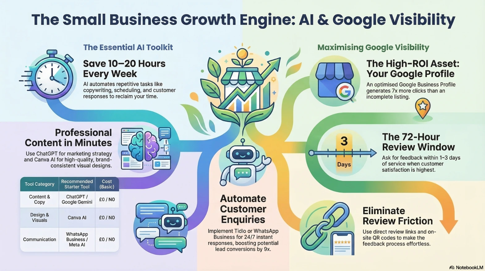 AI Growth for Small Businesses