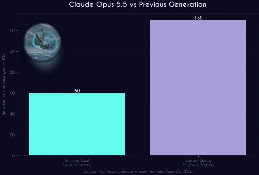Claude Opus 5.5 cost and speed comparison infographic with FLUX robot