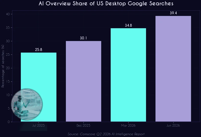 AI Overview growth chart showing 25.8% to 39.4% increase with BIT robot