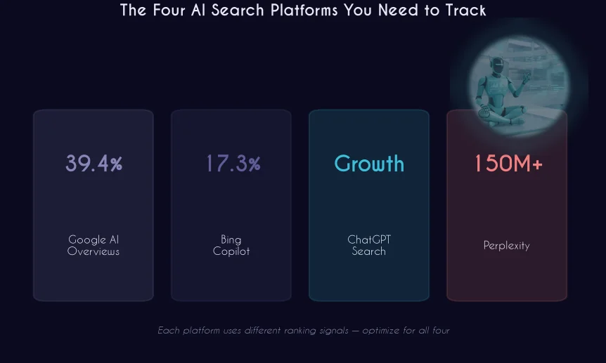 Four AI search platforms comparison infographic with BIT robot