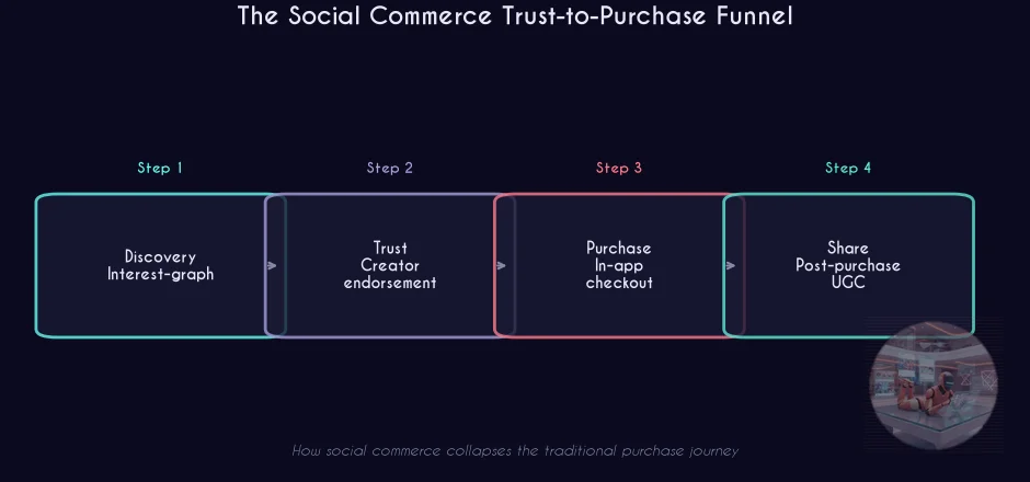 Social commerce trust-to-purchase funnel infographic with ZEST robot