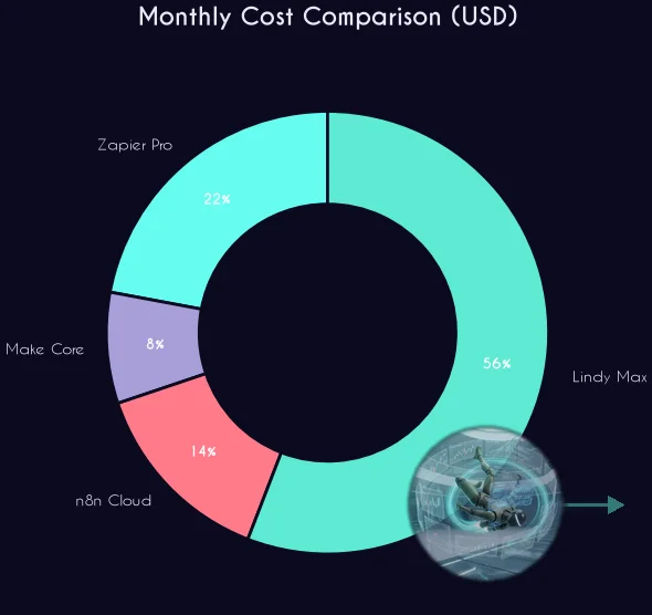 Monthly Cost Comparison AI Automation Platforms 2026