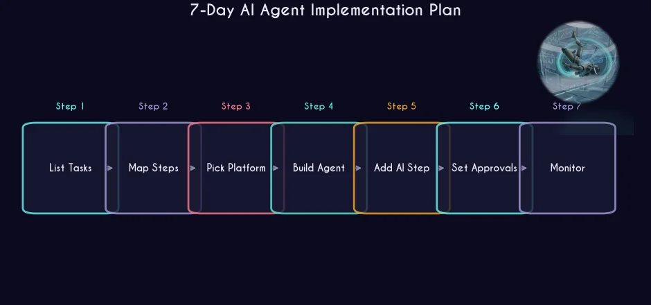 7-Day AI Agent Implementation Plan Flowchart