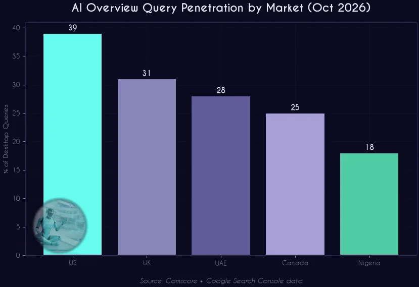 AI Overview Query Penetration by Market October 2026