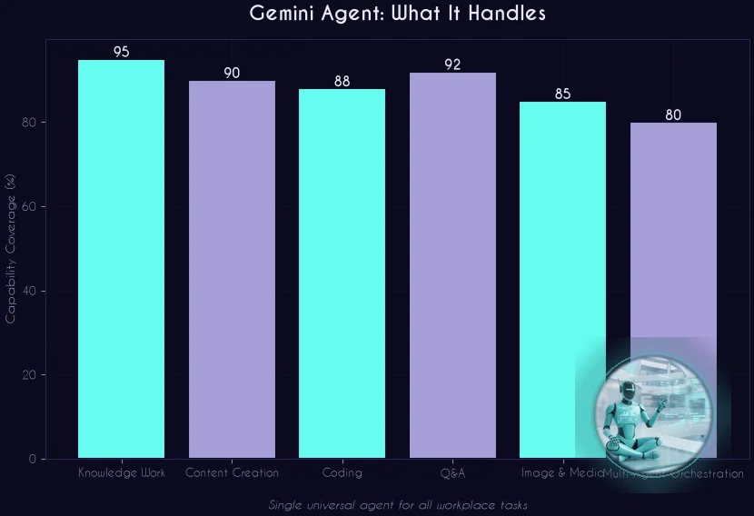 Gemini Agent capabilities bar chart