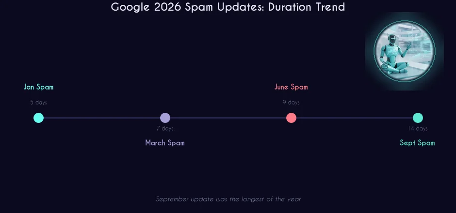 Google 2026 spam update duration timeline