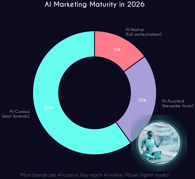 AI marketing maturity donut chart