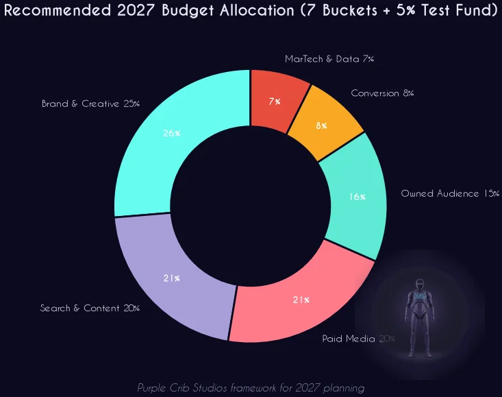 Recommended 2027 budget allocation: Brand and Creative 25%, Search and Content 20%, Paid Media 20%, Owned Audience 15%, Conversion 8%, MarTech 7%, Test Fund 5%