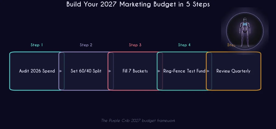 Five steps to build a 2027 marketing budget: audit spend, set 60/40 split, fill 7 buckets, ring-fence test fund, review quarterly