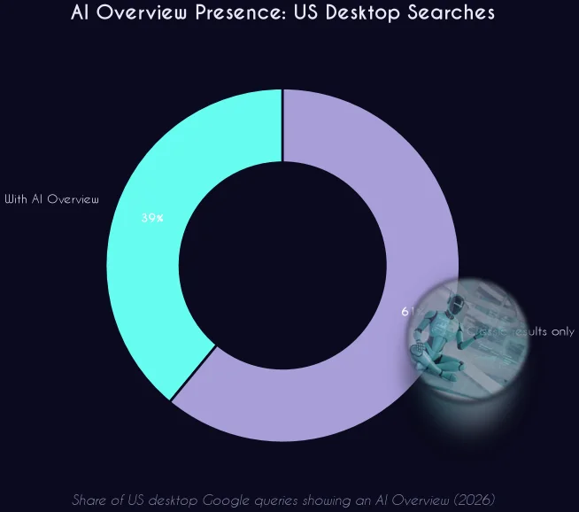 AI Overview presence on US desktop searches donut chart infographic